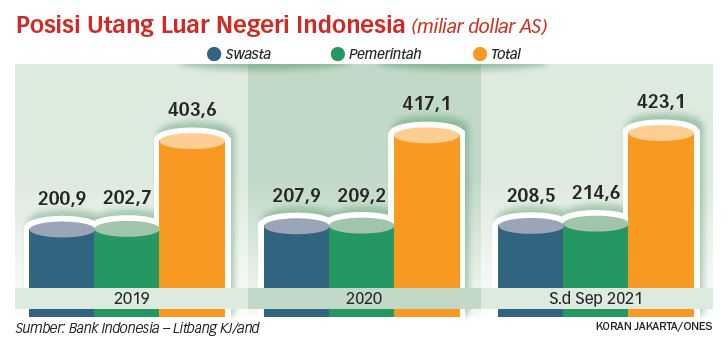 Utang Luar Negeri Publik dan Swasta Meningkat pada Triwulan III-2021