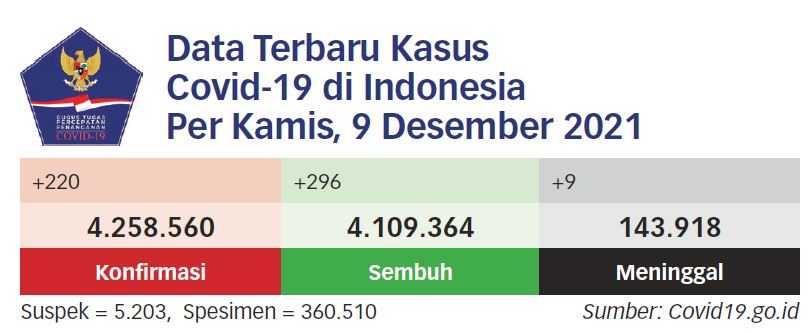 Vaksin Lengkap Jadi Syarat Jalan Natal-Tahun Baru