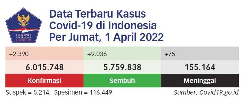 Vaksinasi 'Booster' Terus Diintensifkan Jelang Mudik