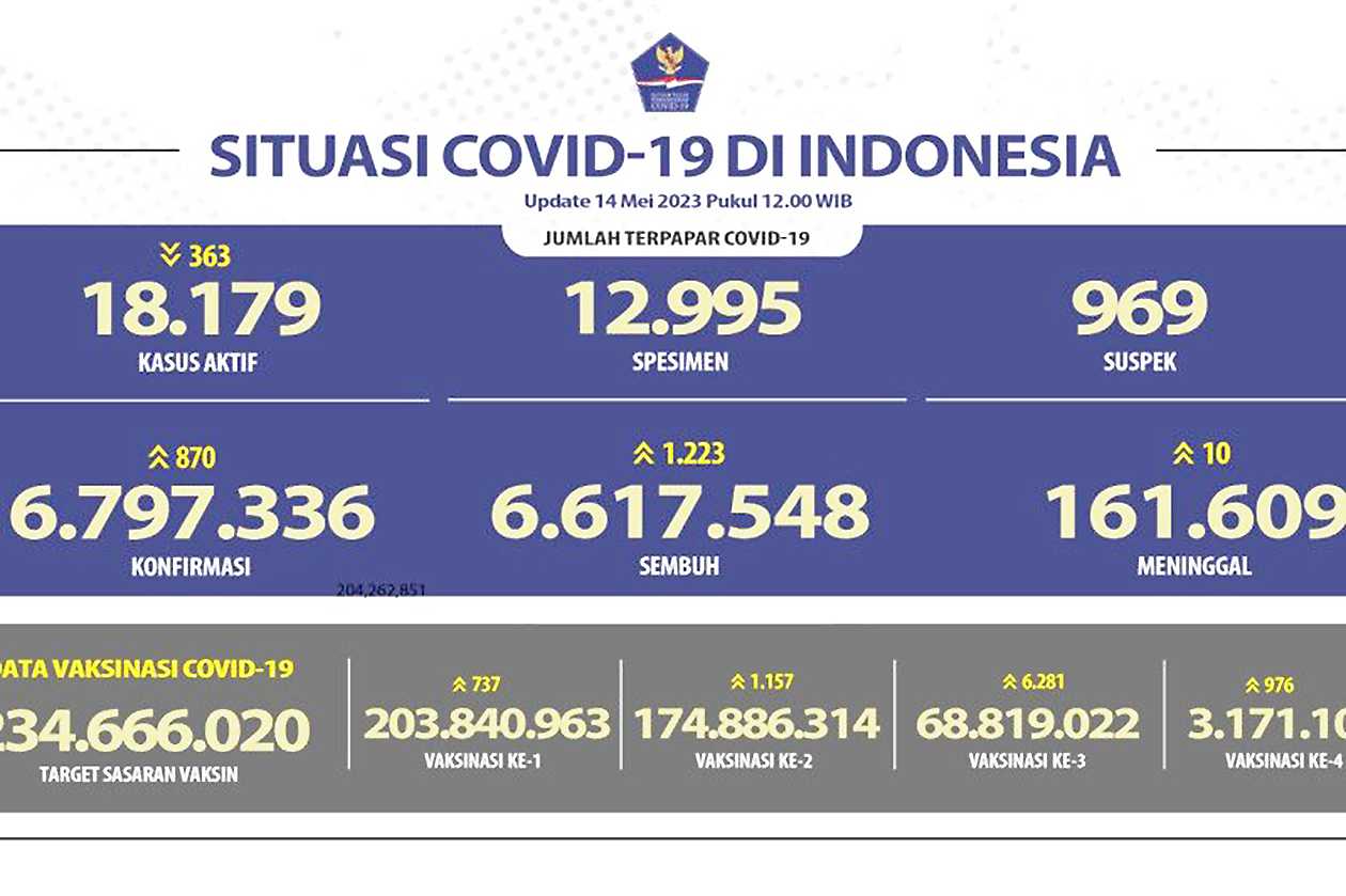 Vaksinasi Penguat Kedua di Indonesia Mencapai 3,17 Juta Penduduk