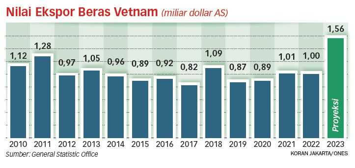 Vietnam Akan Pangkas Ekspor Beras hingga 44 Persen pada 2030