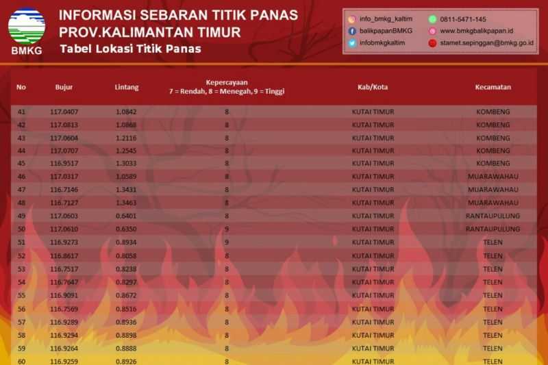 Waduh Banyak Sekali Semoga Tidak Jadi Bencana Asap, BMKG Deteksi 73 Titik Panas di Kaltim