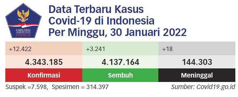 Warga Bergejala Perlu Dites untuk Cegah Omicron