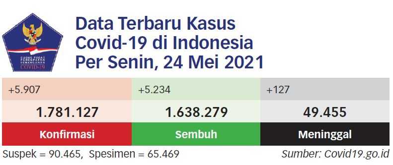 Waspadai Lonjakan Kasus Baru 4-5 Minggu ke Depan