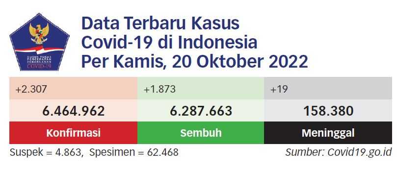 WHO: Covid-19 Masih Darurat Internasional