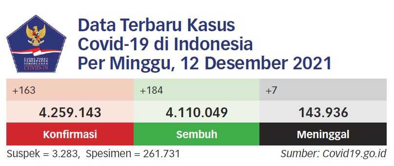 WHO Ingatkan Omicron Dapat Ubah Arah Pandemi