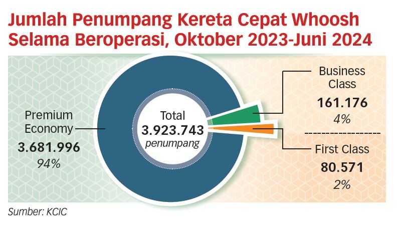 Whoosh Angkut 2,6 Juta Penumpang di Semester I-2024