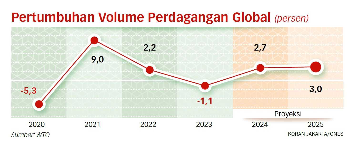 WTO: Perdagangan Barang Global Akan Tumbuh 2,7% pada 2024