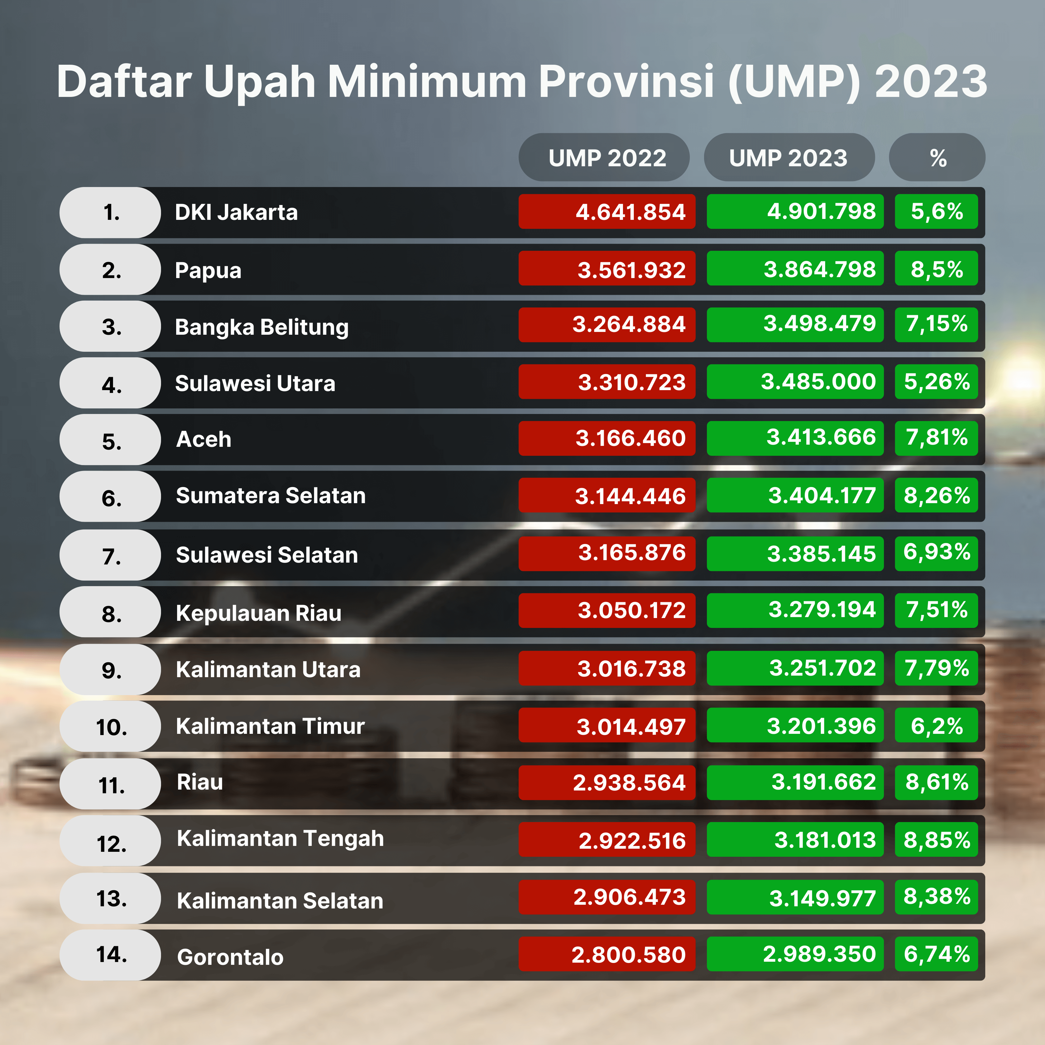 Daftar Upah Minimum Provinsi (UMP) 2022 2