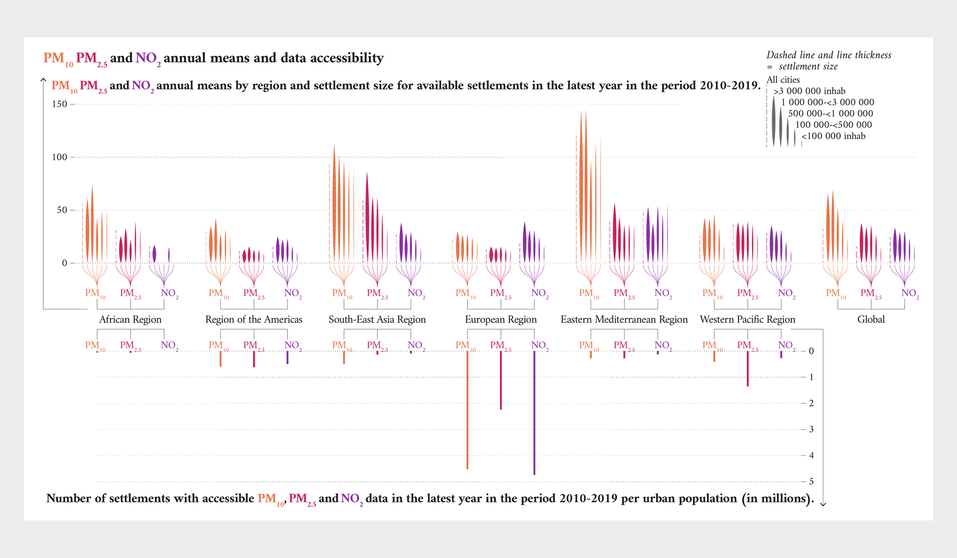 WHO Air Quality Database, Annual Means PM10, PM2.5, NO2